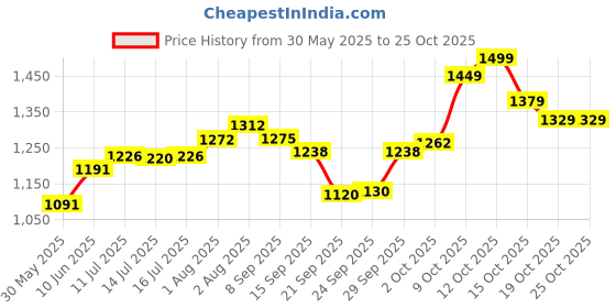 flipkart.com venusia Baby Intensive Moisturizing Lotion ,300g & Max Moisturizing Lotion ,300 g venusia Price History Graph from 30 May 2025 to 25 Oct 2025
