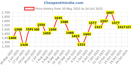 flipkart.com venusia Baby Intensive Moisturizing Lotion ,300g & Max Moisturizing Lotion ,500 g venusia Price History Graph from 30 May 2025 to 24 Oct 2025