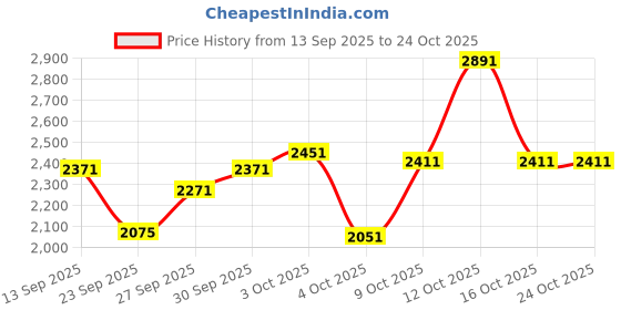flipkart.com venusia Baby Intensive Moisturizing Lotion for Dry and Ultra ,300g x Pack of 4 venusia Price History Graph from 13 Sep 2025 to 24 Oct 2025
