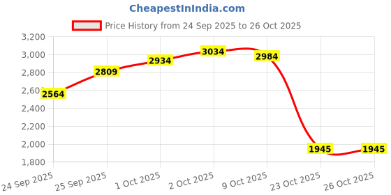 flipkart.com venusia Baby Intensive Moisturizing Lotion for Dry and Ultra ,300g x Pack of 5 venusia Price History Graph from 24 Sep 2025 to 25 Oct 2025