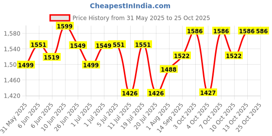 flipkart.com joyride Baby Italian Ride-on Scooter (Pink) joyride Price History Graph from 31 May 2025 to 22 Oct 2025