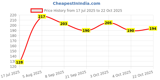 flipkart.com sofskin Baby Jelly sofskin Price History Graph from 17 Jul 2025 to 22 Oct 2025