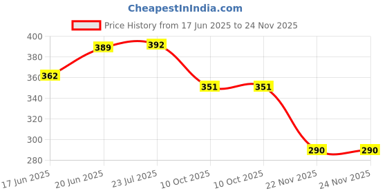 flipkart.com fabsquare Baby Jhabla 4 Pcs,4pcs Nappy,4set mittens ,Hosiery Soft Quality fabsquare Price History Graph from 17 Jun 2025 to 22 Nov 2025