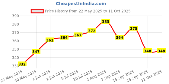 flipkart.com qloth Baby Jhabla 4 Pcs,4pcs Nappy,4set mittens ,Hosiery Soft Quality (Multicolor) qloth Price History Graph from 22 May 2025 to 11 Oct 2025
