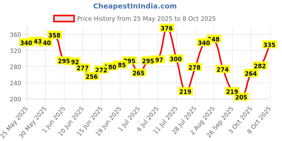 flipkart.com fabsquare Baby jhabla 4Pcs + Nappy 8Pcs, Hosiery Soft Cloth Material, 0-6 Months fabsquare Price History Graph from 25 May 2025 to 8 Oct 2025