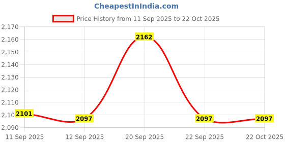 flipkart.com swingish Baby Jhula Baggi Cradle square pipe for new born baby Cot swingish Price History Graph from 11 Sep 2025 to 19 Oct 2025