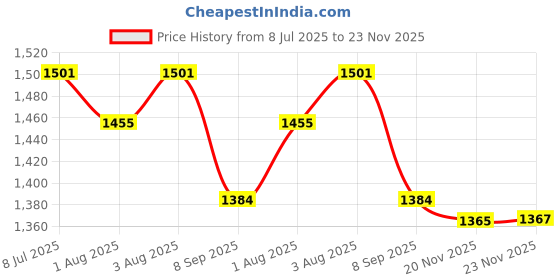 flipkart.com avani metrobuzz Baby Jhula Crib Cradle Palna avani metrobuzz Price History Graph from 8 Jul 2025 to 23 Nov 2025