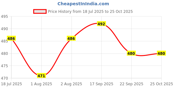 flipkart.com s j shine Baby jhula Swing cloth Cradle Stainless Steel Cradle hanging Spring set s j shine Price History Graph from 18 Jul 2025 to 25 Oct 2025