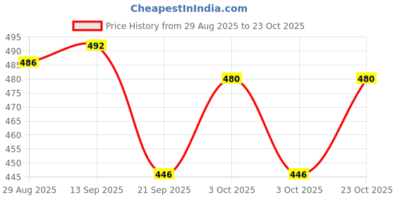 flipkart.com little blubud Baby jhula Swing Cradle StainlessSteel Baby Cradle Spring hanging spring(Silver) little blubud Price History Graph from 29 Aug 2025 to 23 Oct 2025