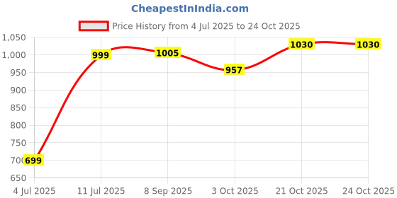 flipkart.com doodle Baby Journal Set to Record Your Little One's Journey from Birth to Age 5 Regular Planner | Weekly, Monthly, Yearly & BirthStory Records|130+ Stickers | Baby Shower Gift 122 Pages doodle Price History Graph from 4 Jul 2025 to 21 Oct 2025