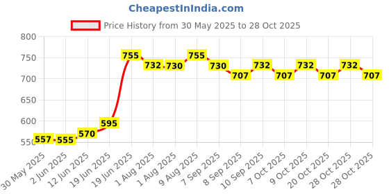 flipkart.com kids town Baby Jula / Julha / Cradle / Swing / Palna / Sleeping Jula / Bouncer kids town Price History Graph from 30 May 2025 to 28 Oct 2025