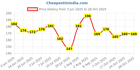 flipkart.com prettyme Baby Kajal | 100% Natural & Organic | Tulsi, Camphor, Cow Ghee | Safe For Babies prettyme Price History Graph from 3 Jun 2025 to 27 Oct 2025