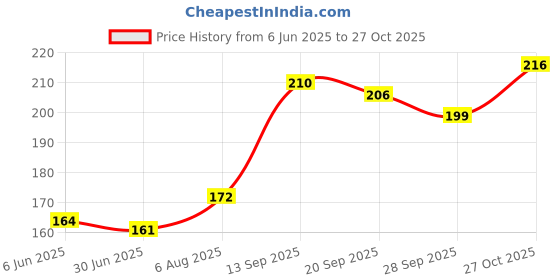 flipkart.com shesha ayurveda Baby Kajal -Tear Free- 100% Natural and Ayurvedic -6G in Glass Jar shesha ayurveda Price History Graph from 6 Jun 2025 to 27 Oct 2025