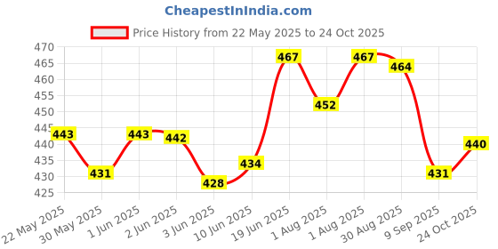 flipkart.com baby khazana Carry Nest Gray Star Large Size Sleeping Bag baby khazana Price History Graph from 22 May 2025 to 24 Oct 2025
