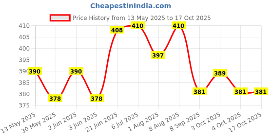 flipkart.com baby khazana Carry Nest Space Grey Orange Medium Size Sleeping Bag baby khazana Price History Graph from 13 May 2025 to 15 Oct 2025