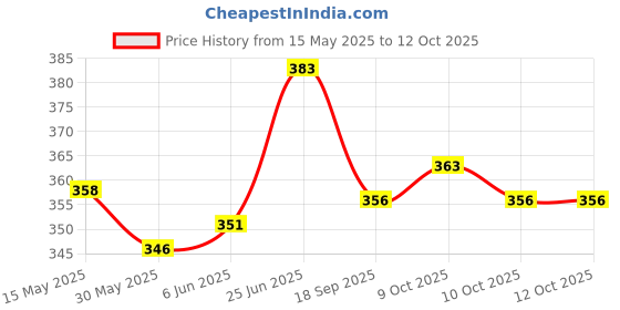 flipkart.com baby khazana Carry Nest Teddy Pink Medium Size Sleeping Bag baby khazana Price History Graph from 15 May 2025 to 11 Oct 2025