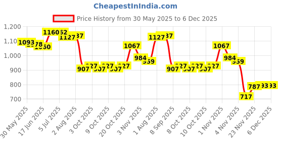flipkart.com baby khazana Round Tub with 3 Multishaped Pillows Cotton Baby Bed Sized Bedding Set baby khazana Price History Graph from 30 May 2025 to 5 Dec 2025