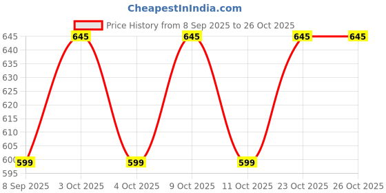 flipkart.com houzie Baby Kick and Play Gym with Mosquito Net houzie Price History Graph from 8 Sep 2025 to 26 Oct 2025