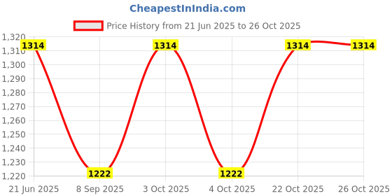 flipkart.com glenston BABY KICK AND PLAY PIANO FITNESS RACK WITH PLAYING TOYS WITH DIGITAL PRINT glenston Price History Graph from 21 Jun 2025 to 26 Oct 2025