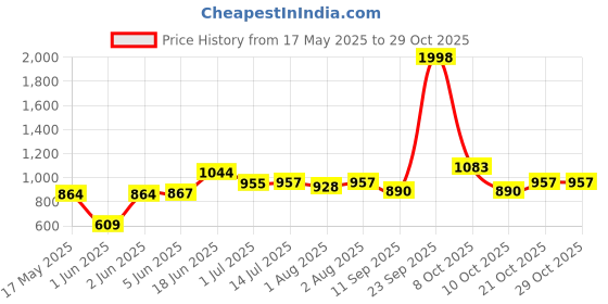 flipkart.com dreamexpo Baby Kids Car Cushion Seat with Safety Belt for 0 to 5 Years Baby Car Seat Baby Car Seat dreamexpo Price History Graph from 17 May 2025 to 29 Oct 2025