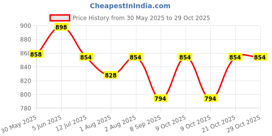 flipkart.com sevenspace Baby Kids Car Cushion Seat with Safety Belt for 0 to 5 Years Baby Car Seat Baby Car Seat sevenspace Price History Graph from 30 May 2025 to 29 Oct 2025