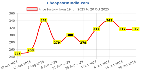 flipkart.com omsurajiya Baby Kids Child Head & Back Safety Protector Pad Cushion Pillow With Straps omsurajiya Price History Graph from 19 Jun 2025 to 20 Oct 2025