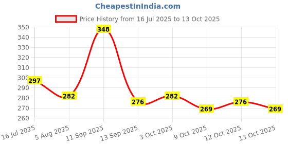 flipkart.com millionminds Baby Kids Child Head & Back Safety Protector Pad Cushion Pillow With Straps millionminds Price History Graph from 16 Jul 2025 to 13 Oct 2025