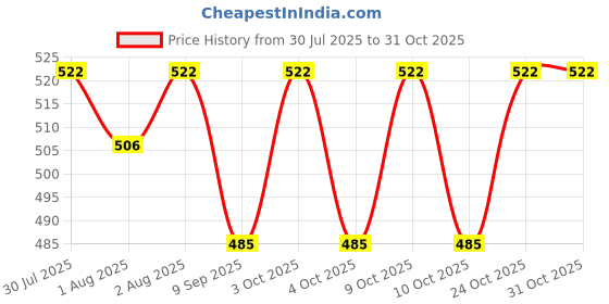 flipkart.com ceplo Baby Kids Feeding Silicone Bowl & Wooden Handle Spoon, Babies Bowl & Spoon Set - Silicone ceplo Price History Graph from 30 Jul 2025 to 31 Oct 2025