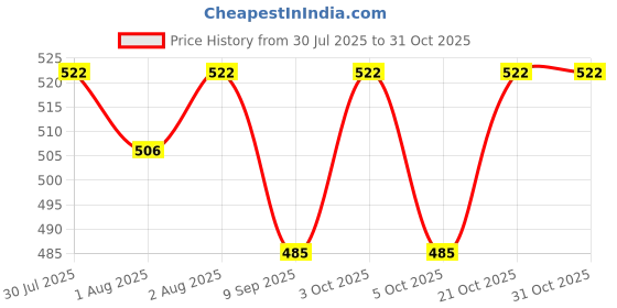 flipkart.com ceplo Baby Kids Feeding Silicone Bowl & Wooden Handle Spoon, Babies Bowl & Spoon Set - Silicone ceplo Price History Graph from 30 Jul 2025 to 30 Oct 2025