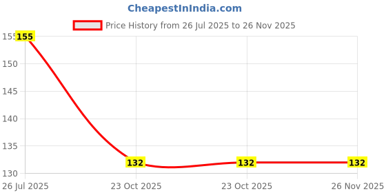 flipkart.com smilykid Baby Kids Fruit Veggie Nibbler/Silicone Food Soft Pacifier/Feeder for Baby Soother smilykid Price History Graph from 26 Jul 2025 to 26 Nov 2025