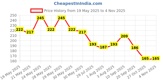 flipkart.com kindar care Baby Kids Fruit Veggie Nibbler/Silicone Food Soft Pacifier/Feeder for Baby Soother kindar care Price History Graph from 19 May 2025 to 2 Nov 2025