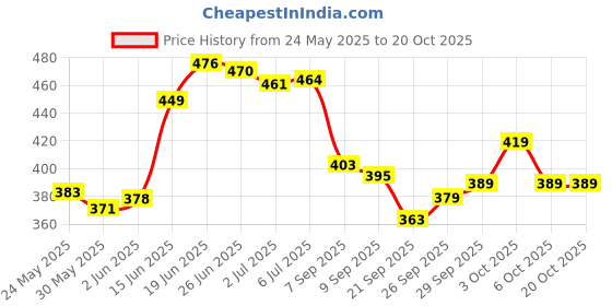 flipkart.com vaseline Baby Kids Gentle Protective Jelly Blueseal vaseline Price History Graph from 24 May 2025 to 20 Oct 2025