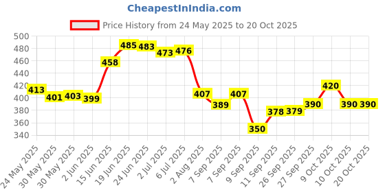flipkart.com vaseline BABY KIDS GENTLE PROTECTIVE JELLY IMPORTED vaseline Price History Graph from 24 May 2025 to 20 Oct 2025