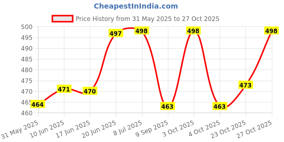 flipkart.com baby looks Baby Kids PVC (Plastic) Diaper Padded Reusable Waterproof Nappy For 3-6 Months baby looks Price History Graph from 31 May 2025 to 27 Oct 2025
