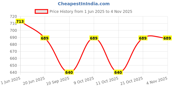 flipkart.com greenrock Baby Kids swing spring cradle Infant jhula ,Stainless Steel hanging spring only greenrock Price History Graph from 1 Jun 2025 to 2 Nov 2025