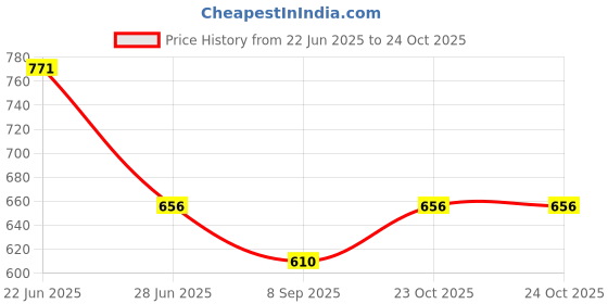 flipkart.com greenrock Baby Kids swing spring cradle Infant ,jhula Stainless Steel, hanging spring only greenrock Price History Graph from 22 Jun 2025 to 23 Oct 2025