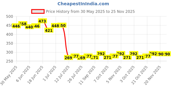 flipkart.com baby kingdom Cotton Baby Bed Sized Bedding Set baby kingdom Price History Graph from 30 May 2025 to 24 Nov 2025