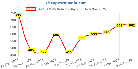 flipkart.com baby kingdom Cotton Baby Bed Sized Bedding Set baby kingdom Price History Graph from 23 May 2025 to 6 Nov 2025