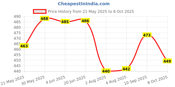 flipkart.com baby kingdom Cotton Baby Bed Sized Bedding Set baby kingdom Price History Graph from 21 May 2025 to 8 Oct 2025