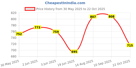 flipkart.com baby kingdom Cotton Baby Bed Sized Bedding Set baby kingdom Price History Graph from 30 May 2025 to 22 Oct 2025