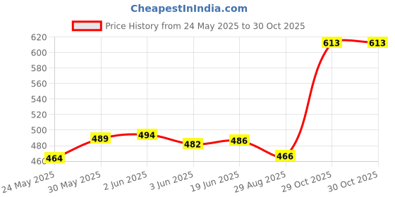 flipkart.com baby kingdom Cotton Baby Bed Sized Bedding Set baby kingdom Price History Graph from 24 May 2025 to 30 Oct 2025