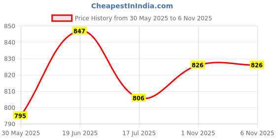 flipkart.com baby kingdom Cotton Baby Bed Sized Bedding Set baby kingdom Price History Graph from 30 May 2025 to 5 Nov 2025