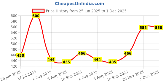 flipkart.com baby kingdom Cotton Baby Bed Sized Bedding Set baby kingdom Price History Graph from 25 Jun 2025 to 29 Nov 2025