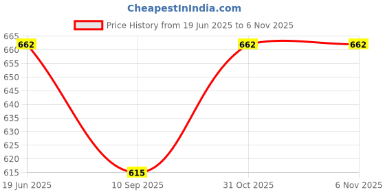 flipkart.com baby kingdom Cotton Baby Bed Sized Bedding Set baby kingdom Price History Graph from 19 Jun 2025 to 4 Nov 2025