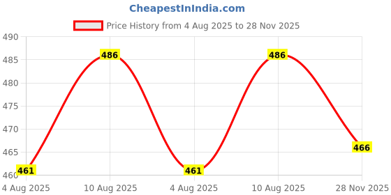 flipkart.com baby kingdom Cotton Baby Bed Sized Bedding Set baby kingdom Price History Graph from 4 Aug 2025 to 28 Nov 2025