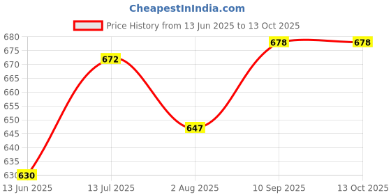 flipkart.com baby kingdom Cotton Infants Washable Pink Circel Combo & Mat Mosquito Net baby kingdom Price History Graph from 13 Jun 2025 to 13 Oct 2025