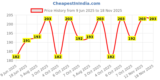 flipkart.com little toys BABY KITCHEN SET little toys Price History Graph from 9 Jun 2025 to 18 Nov 2025