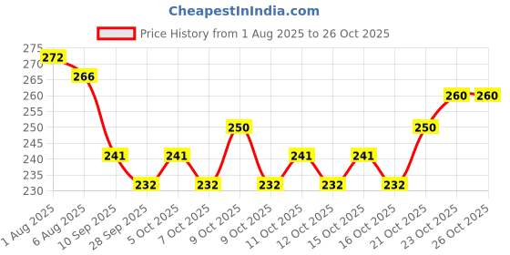 flipkart.com episkey Baby Knee & Elbow Guard/pad for Crawling Comfortable Cap for Leg and Hand Multicolor Baby Knee Pads episkey Price History Graph from 1 Aug 2025 to 26 Oct 2025