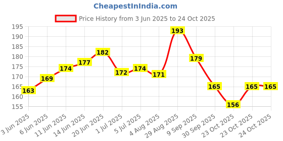 flipkart.com chhogli Baby Knee & Elbow Guard/pad for Crawling, Toddlers, Infant, Girl, Boys, Safety Protector Comfortable Cap for Leg and Hand Multicolor Baby Knee Pads chhogli Price History Graph from 3 Jun 2025 to 23 Oct 2025