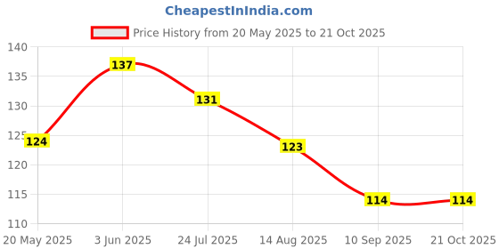 flipkart.com nh world Baby Knee and Elbow pad Baby Crawling Elbow pad Baby Leg Warmer Baby Kneecap Multicolor Baby Knee Pads nh world Price History Graph from 20 May 2025 to 20 Oct 2025